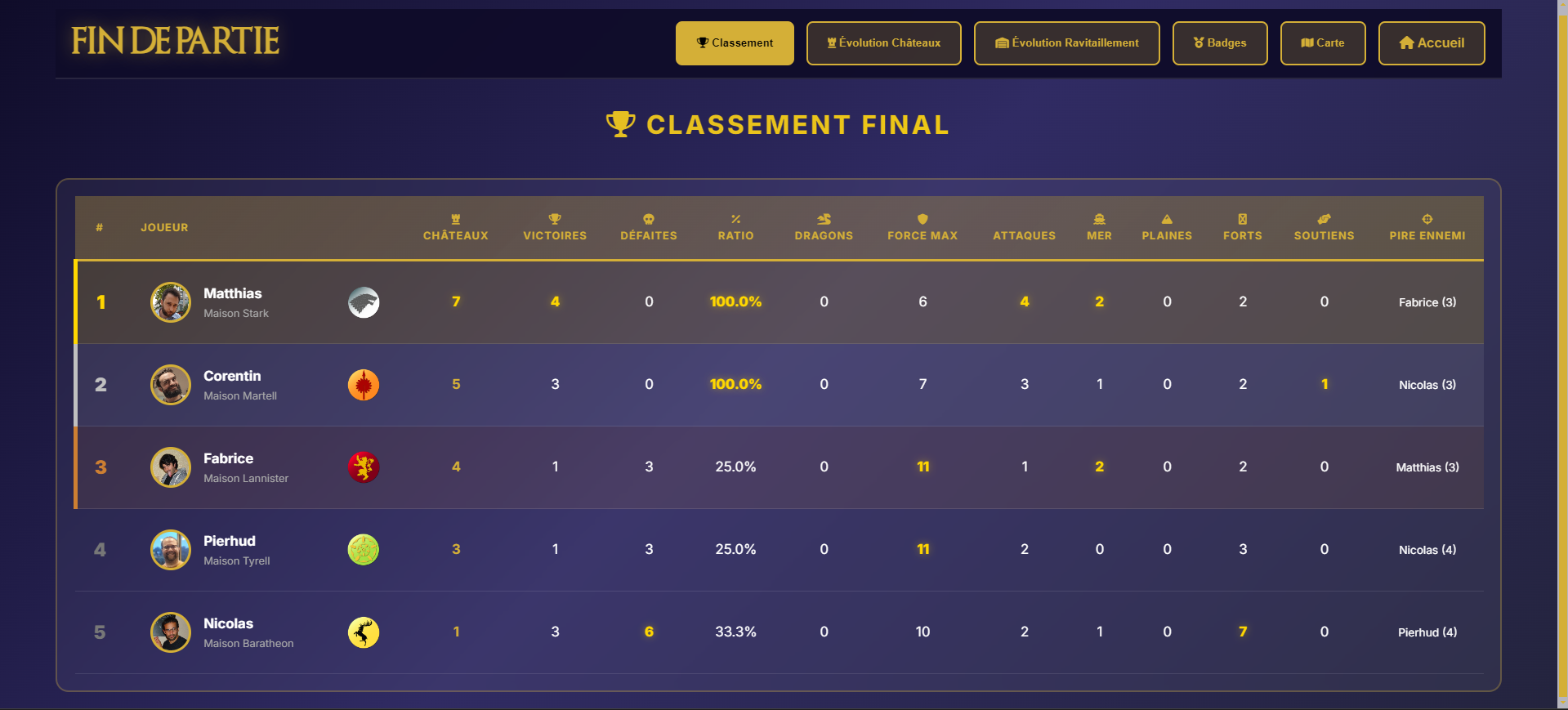 Dashboard GoT - Classement des maisons