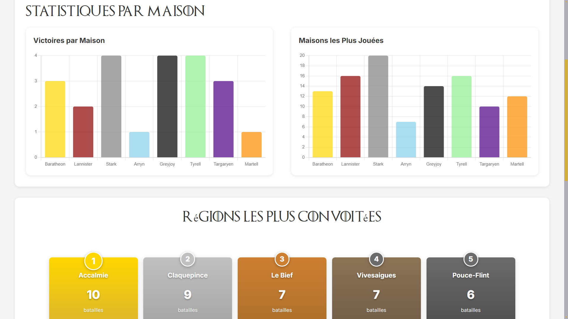 Dashboard Game of Thrones