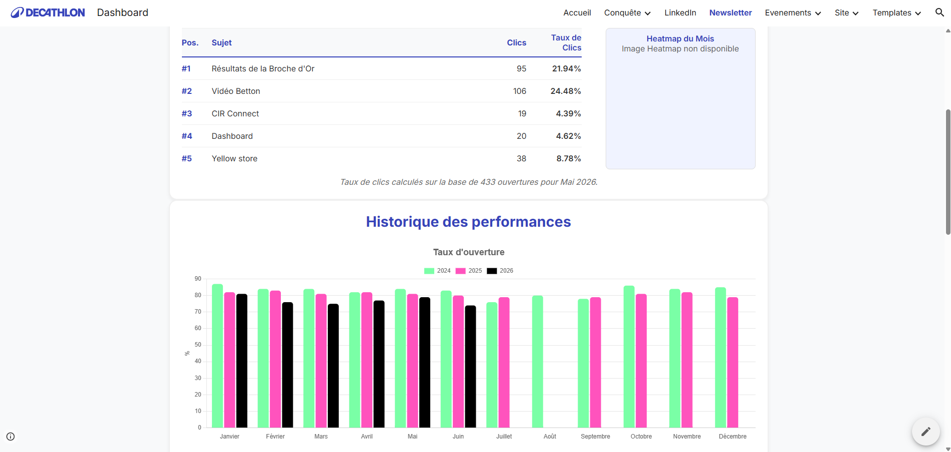 Dashboard communication — vue 1